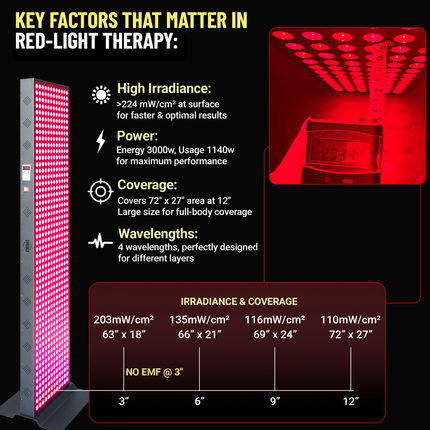 EXESAS  600 LED, 3000W Dual-Chip, Red Light Therapy Device for Full Body, 4-Wavelengths Infrared LED Panel for Skin, Weight, Pain, Wellness