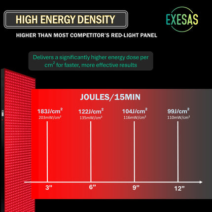 EXESAS  600 LED, 3000W Dual-Chip, Red Light Therapy Device for Full Body, 4-Wavelengths Infrared LED Panel for Skin, Weight, Pain, Wellness