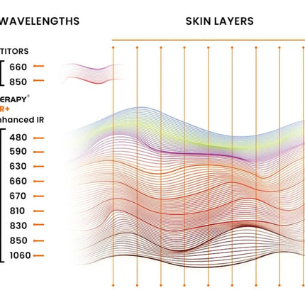 VitalGlow – Professional 360° Multi-Spectrum Red Light Therapy System