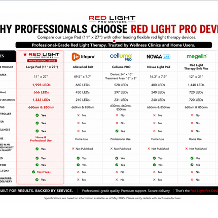 Large Red Light Therapy Pad – 27" x 11" with 1,998 LEDs to Help Support Pain Relief & Recovery