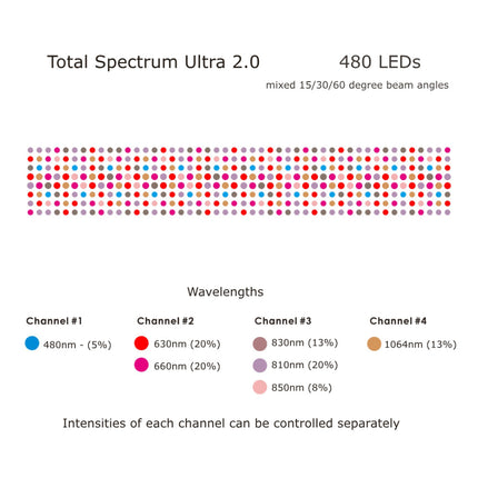 RLT Home Total Spectrum ULTRA (7 Wave 480 LEDs)